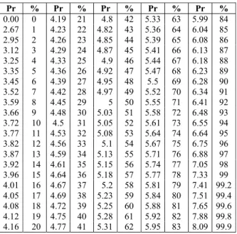 Table 1: Equivalence of the probit values and  percentage of population affected 