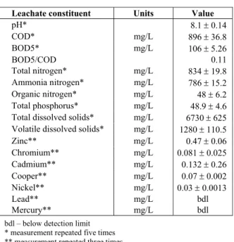 Table 1: Composition of the raw landfill leachate 