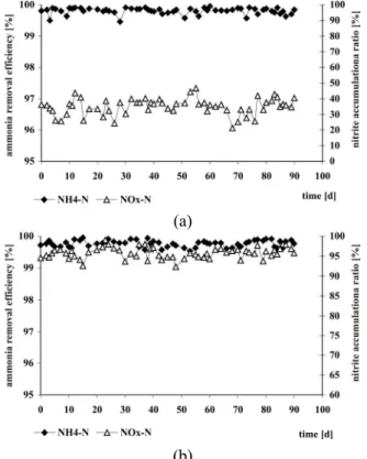 Figure 2: Efficiency of ammonia removal and nitrite  accumulation ratio in SBR-N (a) SBR-N1; (b) SBR-N2  Table 3: Mean amounts *  of the different nitrogen  forms in the effluent from the first stage  (short-cut nitrification) 
