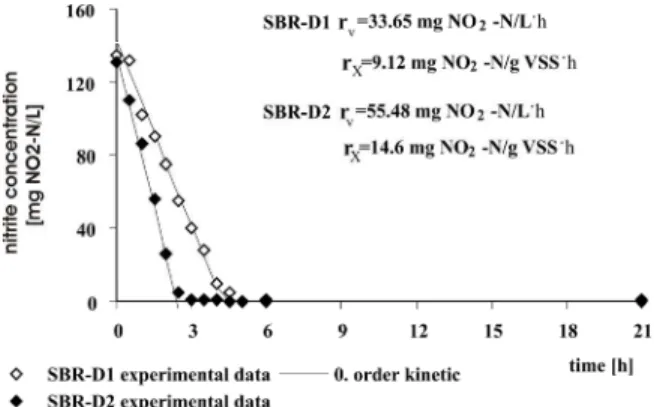 Figure 4: Concentration profiles of nitrite during  anoxic conditions in SBR-D and reaction rates  described by zero-order kinetics 