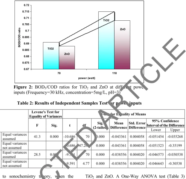 Figure 2: BOD 5 /COD ratios for TiO 2  and ZnO at different power  inputs (Frequency=30 kHz, concentration=5mg/L, pH=3) 