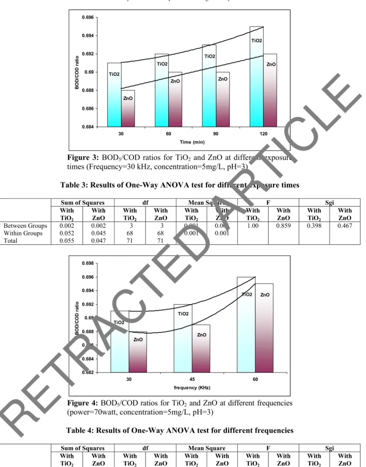 Figure 3: BOD 5 /COD ratios for TiO 2  and ZnO at different exposure  times (Frequency=30 kHz, concentration=5mg/L, pH=3) 