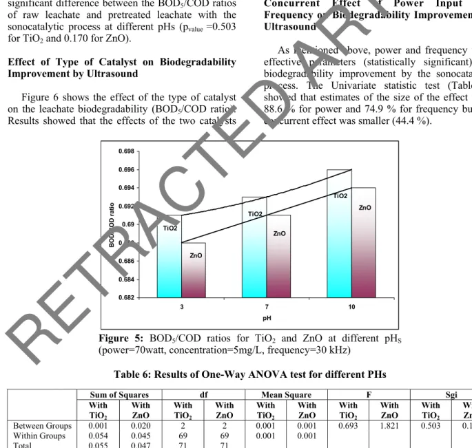 Figure 6 shows the effect of the type of catalyst  on the leachate biodegradability (BOD 5 /COD ratio)