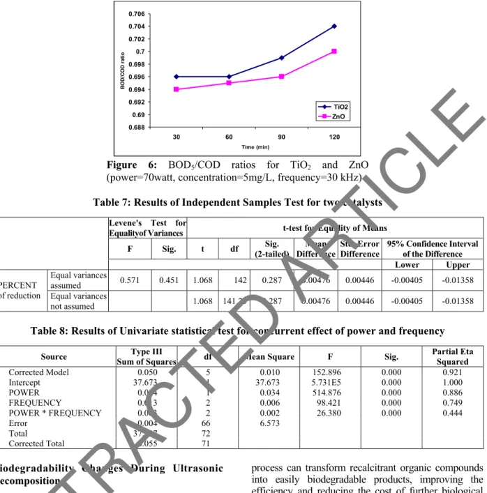 Figure 6: BOD 5 /COD ratios for TiO 2  and ZnO  (power=70watt, concentration=5mg/L, frequency=30 kHz) 