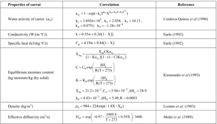 Table 1: Correlations for Physical properties of Carrot and Air 
