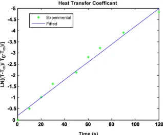 Figure 5: Determination of the overall heat transfer  coefficient in the fluidized bed containing energy  carrying particle 