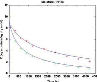 Figure 6: Comparison of model predictions and  experimental measurements for the moisture content  variation of the drying sample