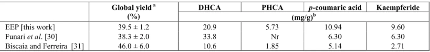 Table 1 shows the global yield and the yields of  the 4 markers of the dry ethanolic propolis extract  (EEP), and also makes a comparison with the  ethanolic extracts obtained by Funari et al