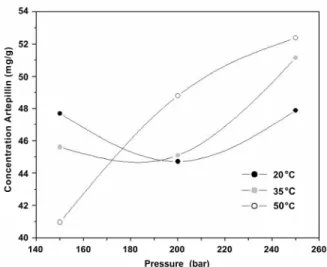Figure 2: Artepillin C concentration in supercritical  extracts of the EEP. 