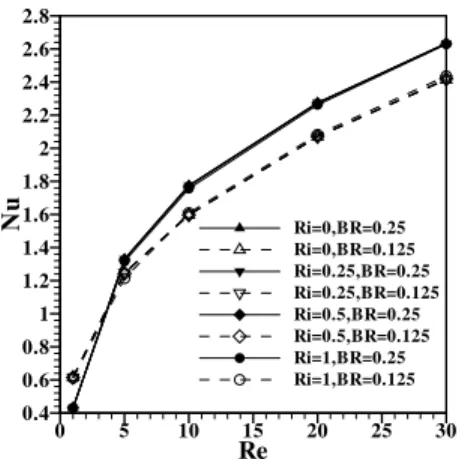 Figure 10: Variation of mean Nusselt number with  Reynolds number at different Richardson numbers  and blockage ratios 