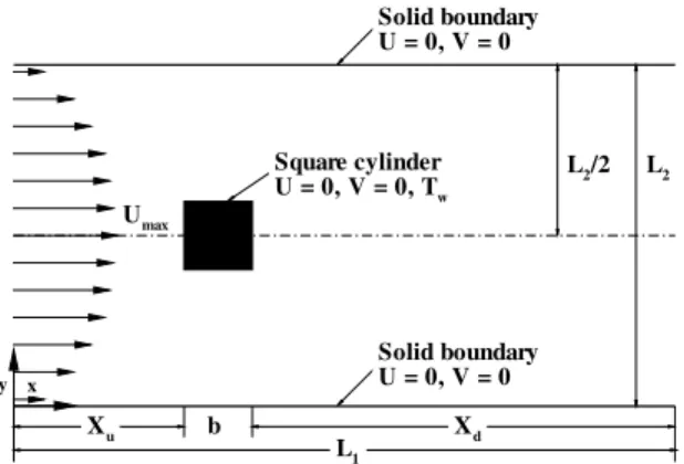 Figure 1: Schematics of the flow around a long  confined square cylinder 