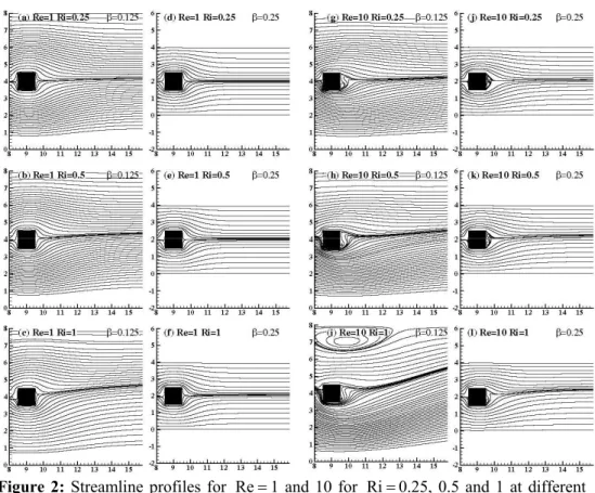 Figure 2: Streamline profiles for  Re = 1 and 10 for  Ri = 0.25, 0.5 and 1 at different  blockage ratios 
