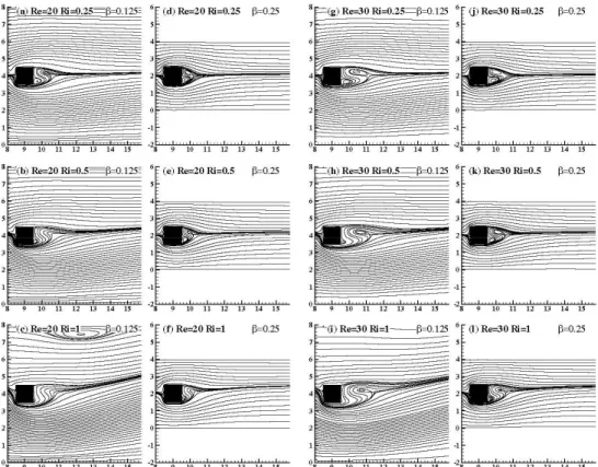 Figure 3: Streamline profiles for  Re = 20 and 30 for  Ri = 0.25, 0.5 and 1 at different  blockage ratios 