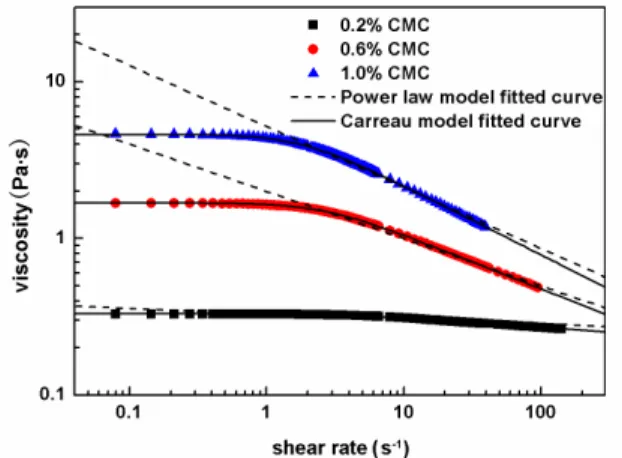 Figure 3: Shear viscosity as a function of the shear  rate for different CMC solutions