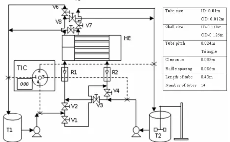 Figure 1: A systematic diagram of the experimental setup. [solid lines - Flow; 
