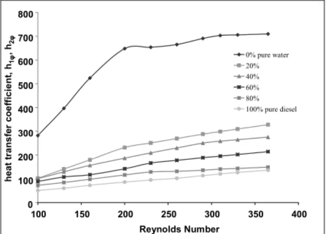Figure 2 shows the variation of the single and the  two-phase heat transfer coefficients with Reynolds  number for the shell side process fluid