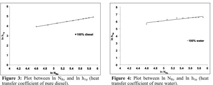 Figure 3: Plot between ln N Re  and ln h 1ϕ  (heat  transfer coefficient of pure diesel)