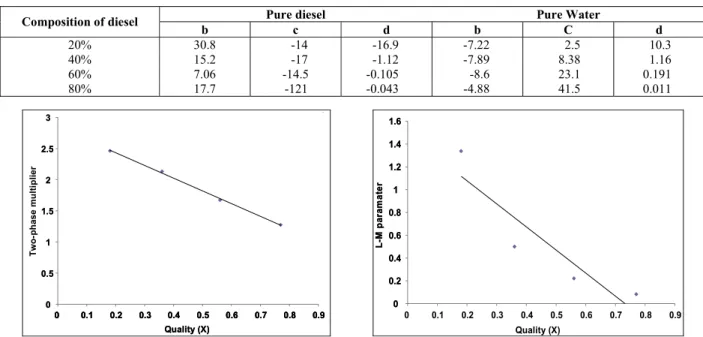 Table 3: The correlation constants b, c and d in Eq. (19) for varying diesel-water compositions 