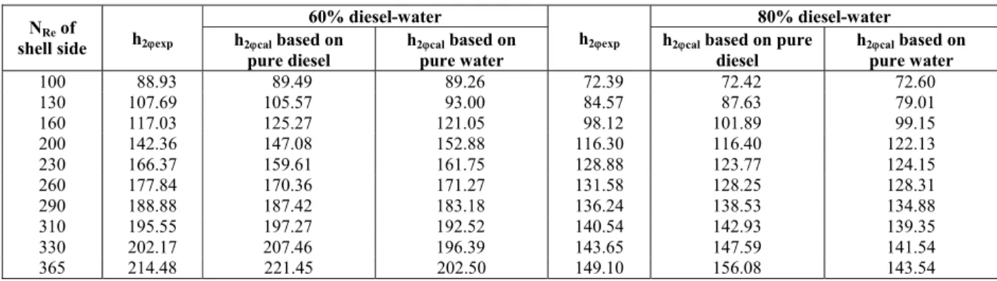 Table 5: Comparison of experimental and calculated values of two-phase heat transfer coefficients for  60% and 80% diesel-water systems
