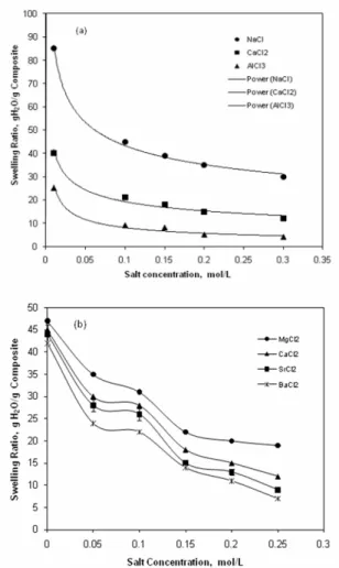 Figure 10: Swelling capacity variation of  superabsorbent composite (containing 12 wt % κC  and 3 wt % montmorolonite) in different saline  solutions with various concentrations of multivalent  cations (a) and divalent cations (b)