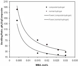 Figure 4: Effect of the crosslinker concentration on  water absorbency of the normal and composite hydrogel  (Reaction conditions:  κ C=montmorolonite=0.01 wt %,  AAm 0.5 mol/L, IA 1.2 mol/L, APS 0.017 mol/L,  70°C, 1 h)