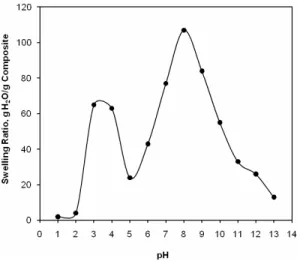 Figure 9: pH-dependent swelling of the superabsorbent  composite (containing 12 wt % κC and 3 wt %  montmorolonite)