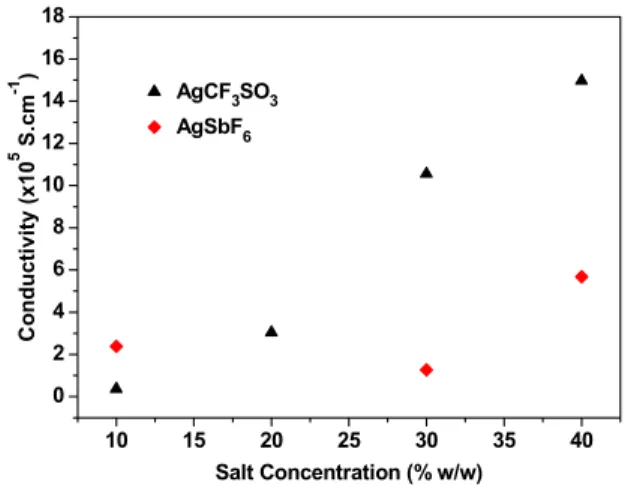 Figure 8: Ionic conductivity in propylene and argon  atmospheres for the membranes containing  AgCF 3 SO 3 