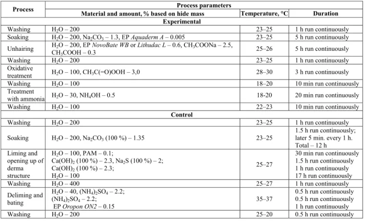 Table 1: Parameters of hide processing. 