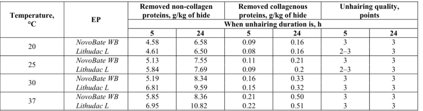 Table 3: Influence of temperature on the unhairing process. 