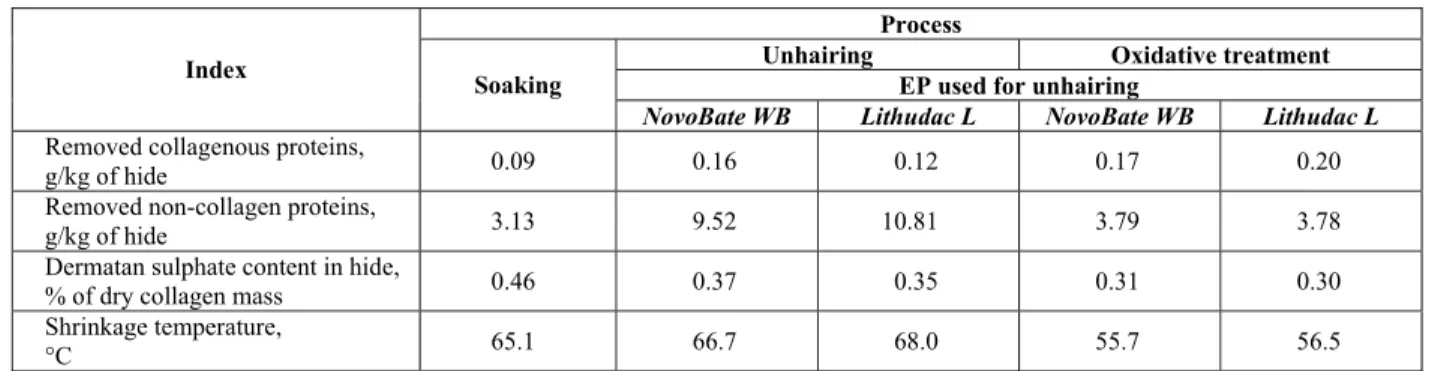 Table 4: Influence of beamhouse processes on hide properties prepared for tanning. 