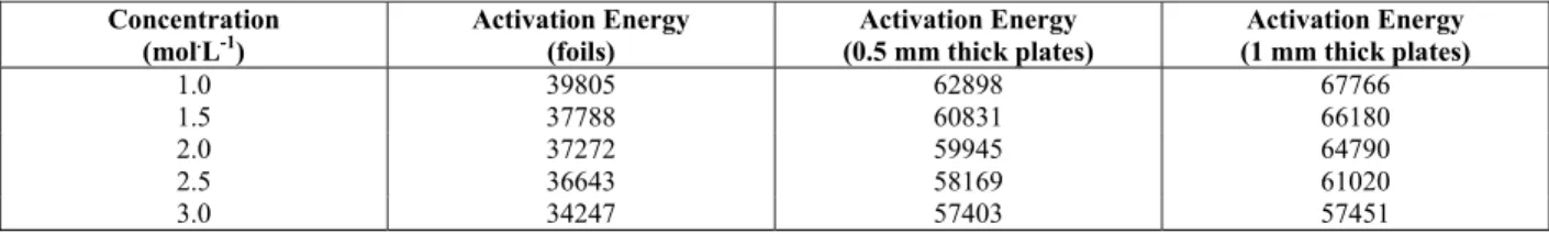 Table 9: Values of activation energies (J . mol -1 ) in the presence of KOH solutions 