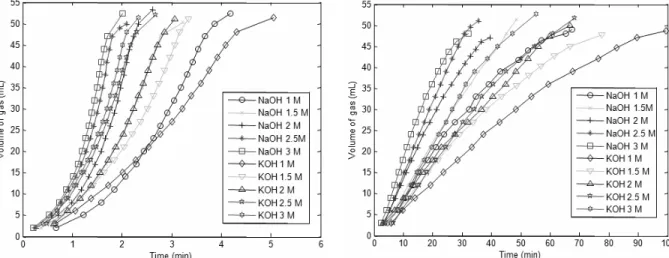 Figure 4:  Evolution of hydrogen from aluminum  foils with different catalyst concentrations at 325 K 