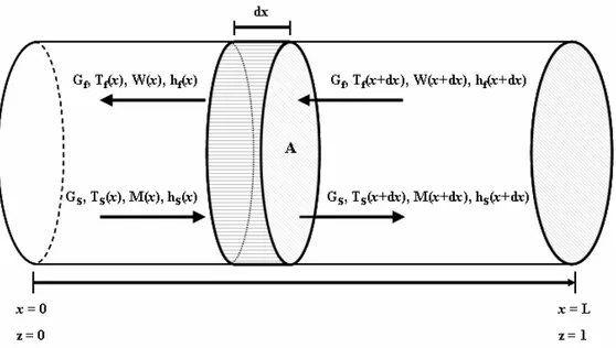 Figure 2: Schematic of the infinitesimal volume element of the rotary dryer operating at countercurrent flow