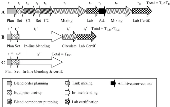 Figure 7: Time saving with in-line blending-based production technologies (adapted from  Barsamian (2007))