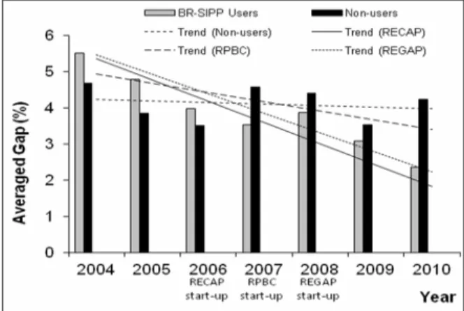 Figure 4: Relative gap between monthly planned  and achieved production for users and non-users of  BR-SIPP technology (average values per year)