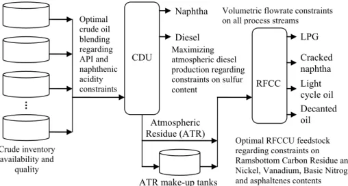 Figure 5: RECAP CDU-RFCC integrated non-linear planning model scope (Joly, 2009). 