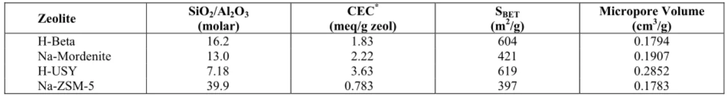 Table 1: Chemical composition and textural properties of the parent zeolites. 