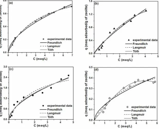 Figure 2: Isotherms obtained at 75ºC for ion exchange in zeolites: (a) H-Beta; (b) H-Mordenite; 