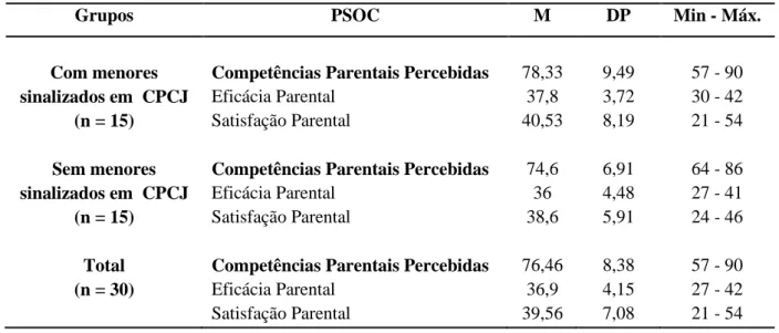 Tabela 6. Níveis de Competências Parentais Percebidas  e respetivas sub-escalas
