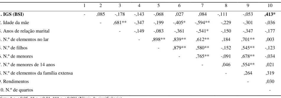 Tabela 9. Correlações de Pearson entre Sintomatologia Psicopatológica e variáveis sóciodemográficas 