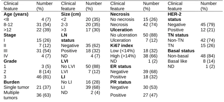 Table  1.  Clinicopathological  characteristics  of  female  cats  with  mammary  carcinoma  (n=57)