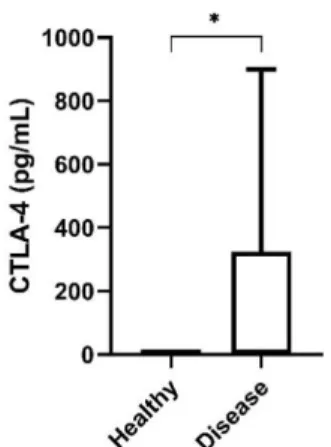 Figure 10. Box plot analysis of serum cytotoxic T-lymphocyte associated protein 4 (CTLA-4)  levels in healthy cats and cats with mammary carcinoma
