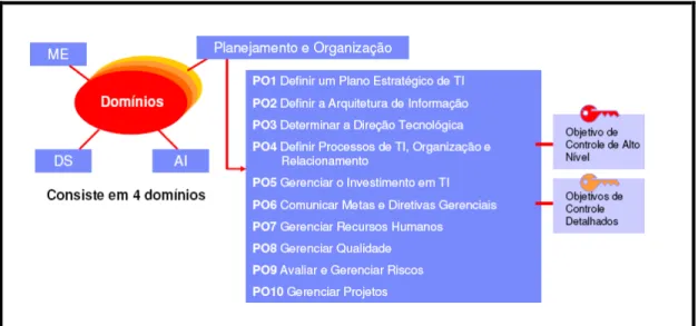 Figura 3.5- Objetivos de Controle –  Planejamento e Organização  Fonte: Apostila COBIT (2006)  
