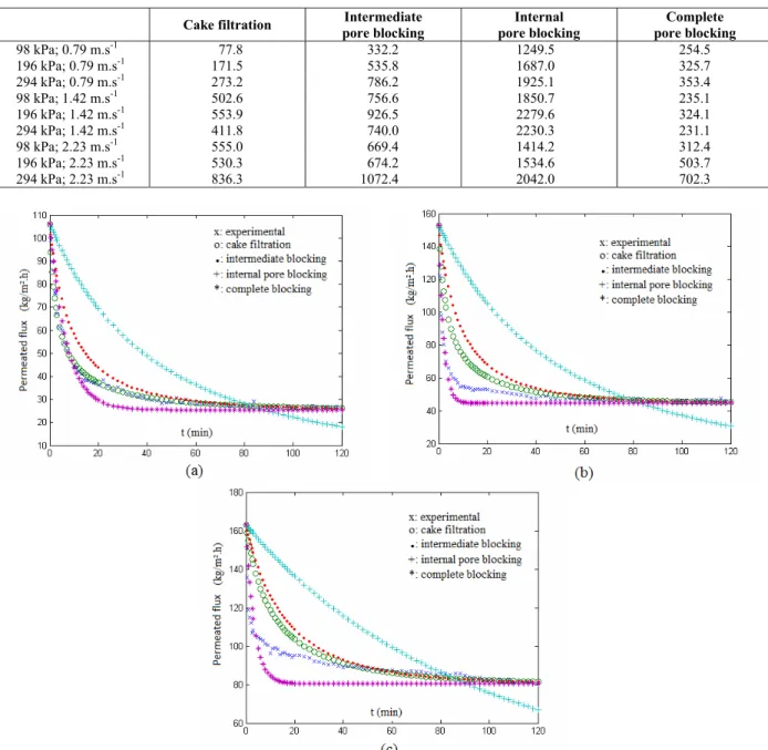 Table 9: Sum of squares for the nonlinear regression of each pore blocking model assessed for the tubular  membrane 
