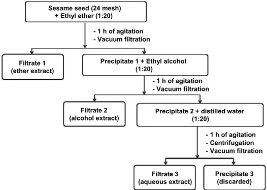 Figure 1: Sequential steps of preparing the ether extracts, alcoholic and aqueous extracts 