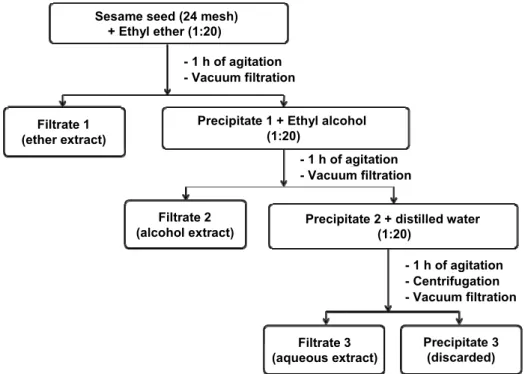 Figure 1: Sequential steps of preparing the ether extracts, alcoholic and aqueous extracts 