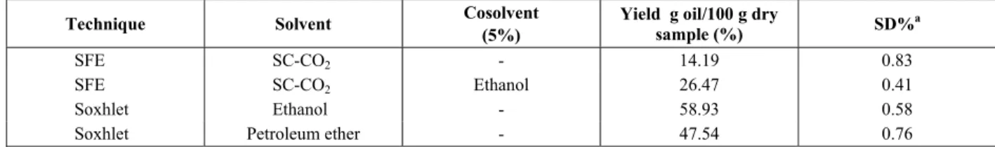 Table 1 presents the yields (oil mass/raw material  mass) of the extractions for sesame oil, obtained  from samples with a moisture content of 3.20% and  an average particle diameter of 0.69 mm