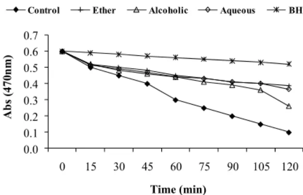 Figure 4: Antioxidant activity of the ether, alcoholic  and aqueous extracts of sesame seeds and comparison  with that of BHT (volume of 100 μL) 