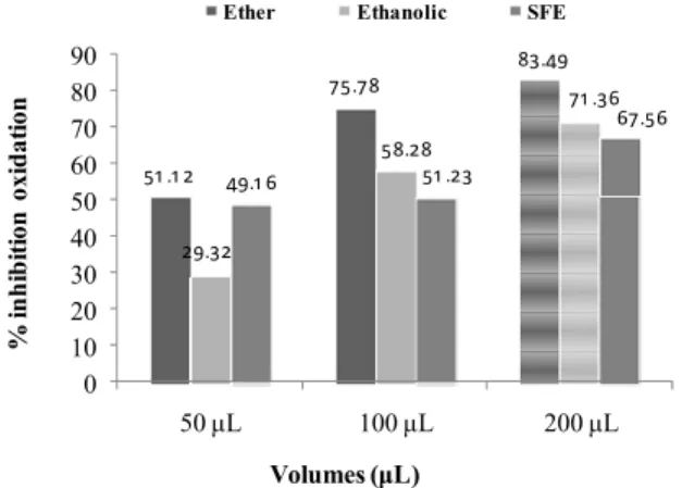 Figure 6 displays the kinetic behavior of the Soxhlet  and SFE extracts (volume of 200 μL) compared to the  control and the synthetic antioxidant BHT