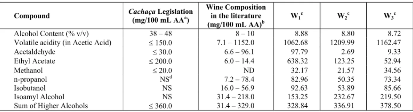 Table 1: Brazilian Legislation for cachaça and wine compositions 